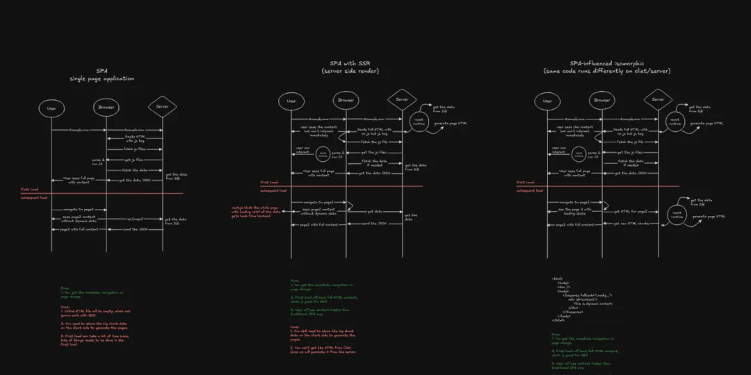 All the Ways to Render HTML in the Browser: A Visual Guide